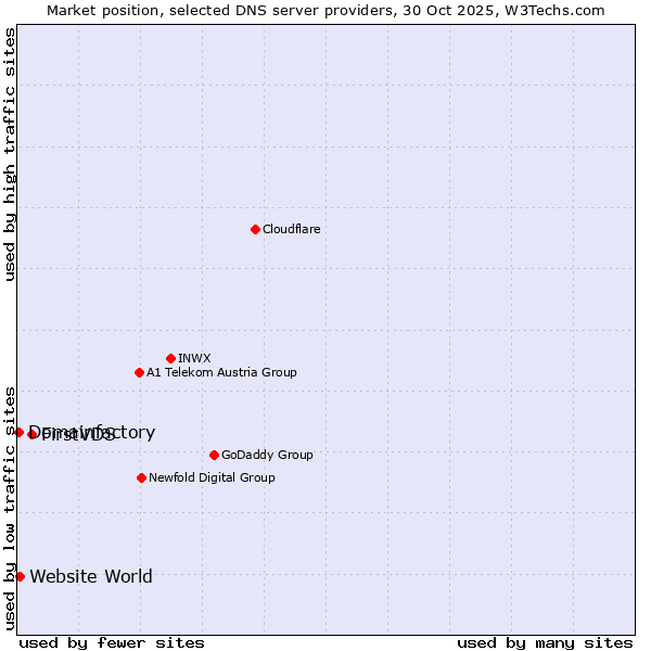 Market position of FirstVDS vs. Website World vs. Domainfactory