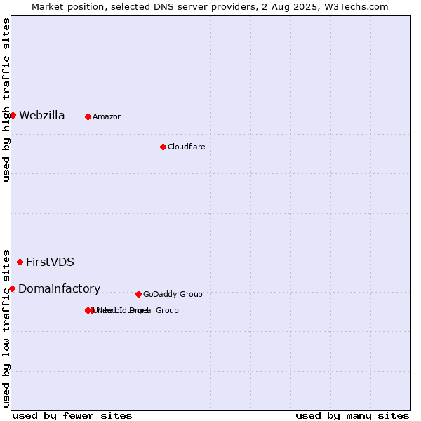 Market position of FirstVDS vs. Webzilla vs. Domainfactory