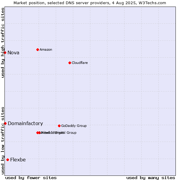 Market position of Flexbe vs. Domainfactory vs. Nova