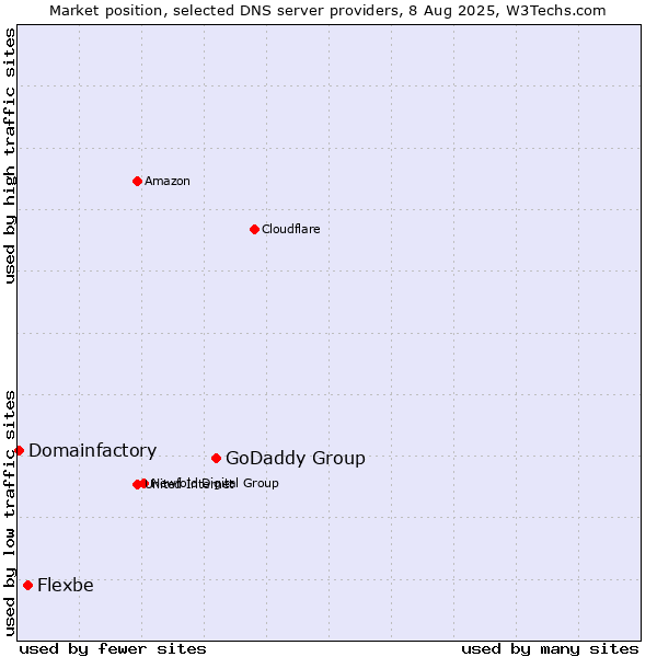 Market position of GoDaddy Group vs. Flexbe vs. Domainfactory