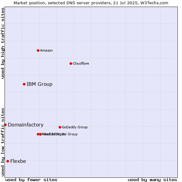 Market position of IBM Group vs. Flexbe vs. Domainfactory