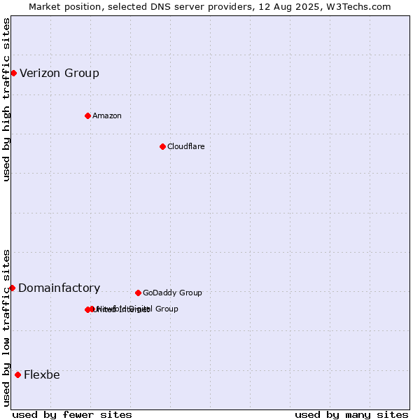 Market position of Flexbe vs. Verizon Group vs. Domainfactory
