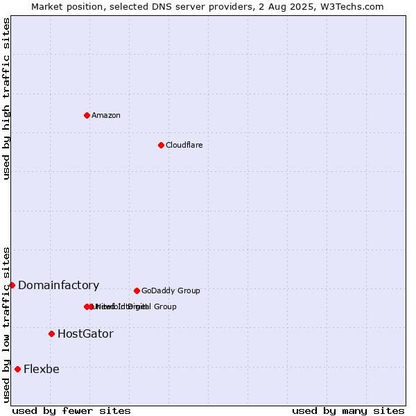 Market position of HostGator vs. Flexbe vs. Domainfactory