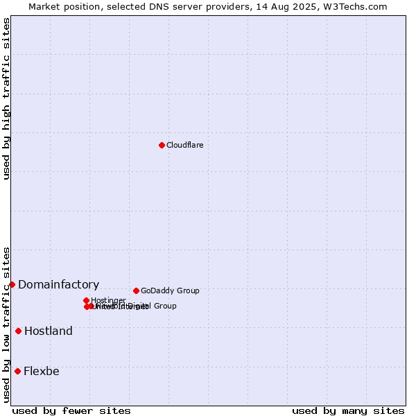 Market position of Hostland vs. Flexbe vs. Domainfactory