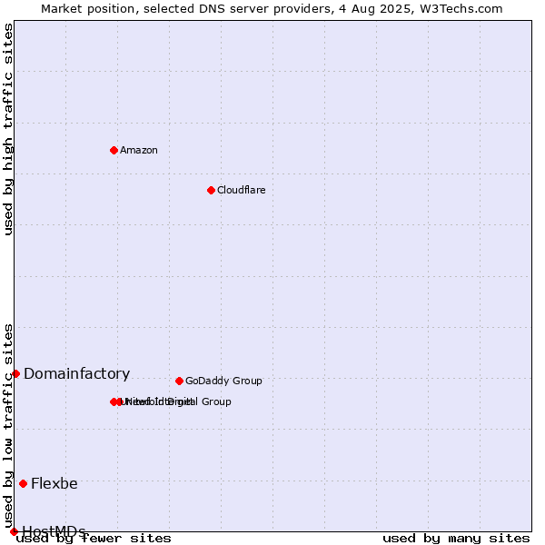 Market position of Flexbe vs. Domainfactory vs. HostMDs