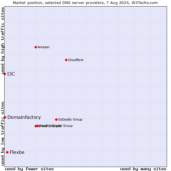 Market position of Flexbe vs. Domainfactory vs. I3C