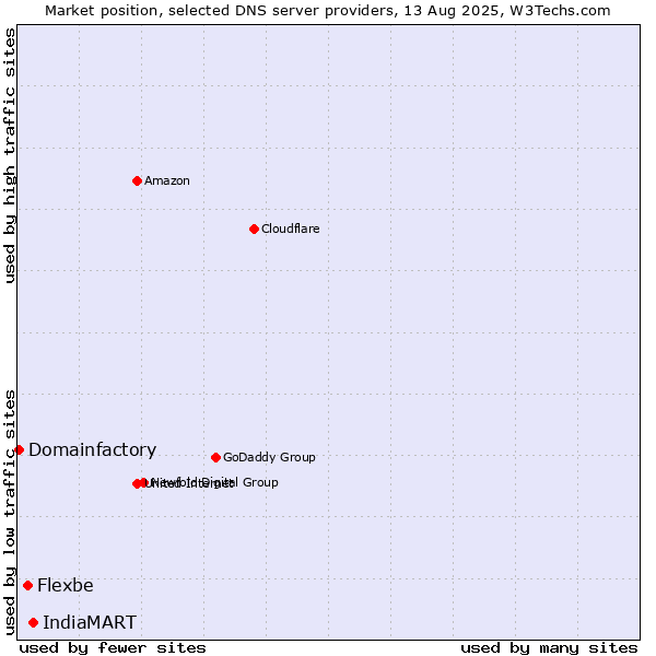 Market position of IndiaMART vs. Flexbe vs. Domainfactory