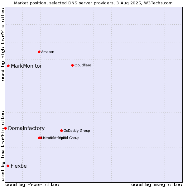 Market position of MarkMonitor vs. Flexbe vs. Domainfactory