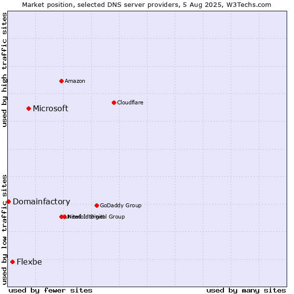 Market position of Microsoft vs. Flexbe vs. Domainfactory