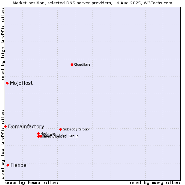 Market position of Flexbe vs. MojoHost vs. Domainfactory
