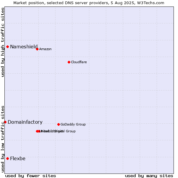 Market position of Nameshield vs. Flexbe vs. Domainfactory