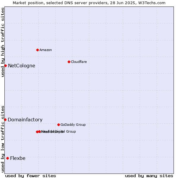 Market position of Flexbe vs. NetCologne vs. Domainfactory
