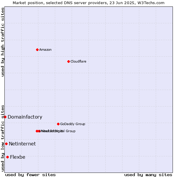 Market position of Flexbe vs. Netinternet vs. Domainfactory