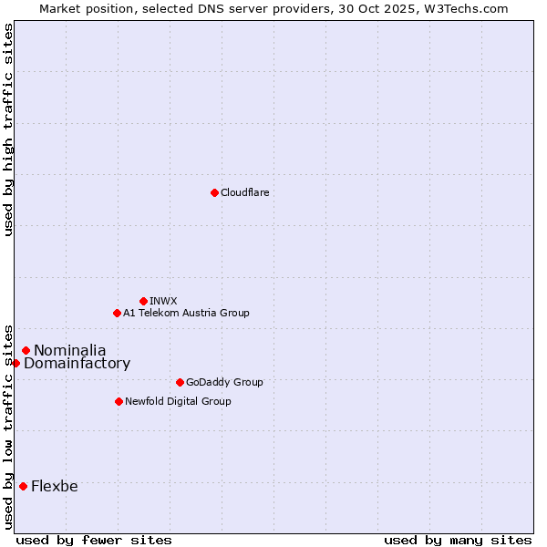 Market position of Nominalia vs. Flexbe vs. Domainfactory