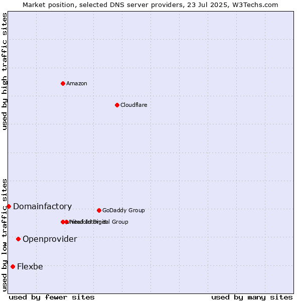 Market position of Openprovider vs. Flexbe vs. Domainfactory