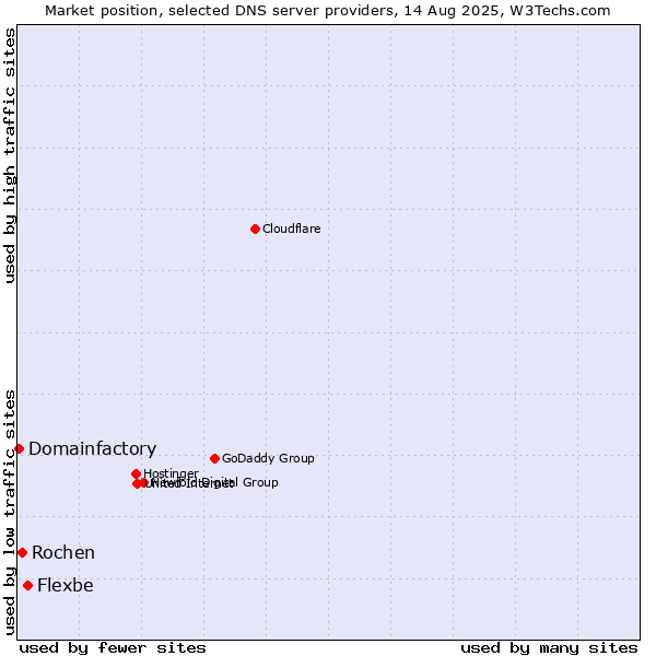 Market position of Flexbe vs. Rochen vs. Domainfactory