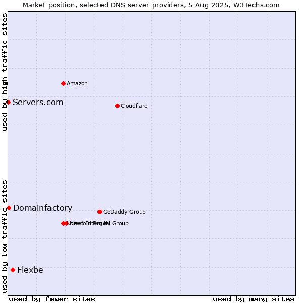 Market position of Flexbe vs. Domainfactory vs. Servers.com