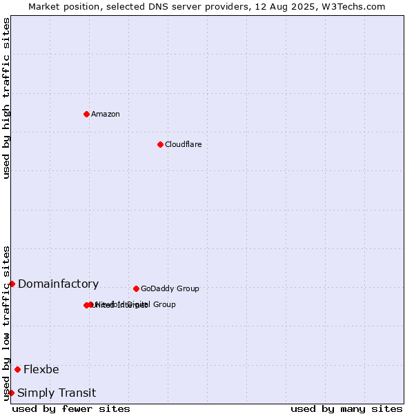 Market position of Flexbe vs. Domainfactory vs. Simply Transit