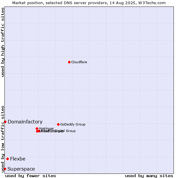 Market position of Flexbe vs. Domainfactory vs. Superspace