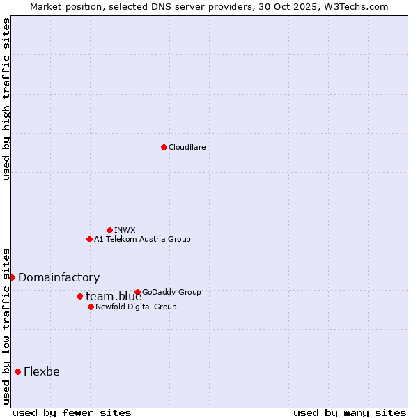 Market position of team.blue vs. Flexbe vs. Domainfactory