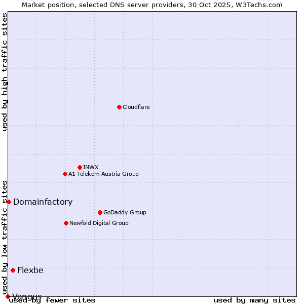 Market position of Flexbe vs. Domainfactory vs. Vangus