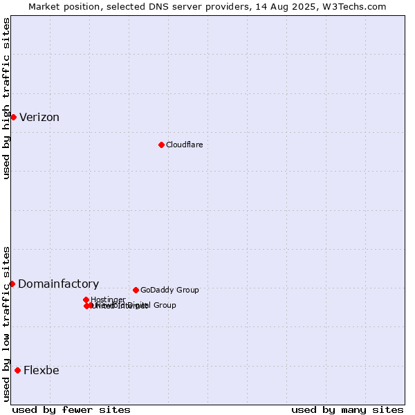 Market position of Flexbe vs. Verizon vs. Domainfactory