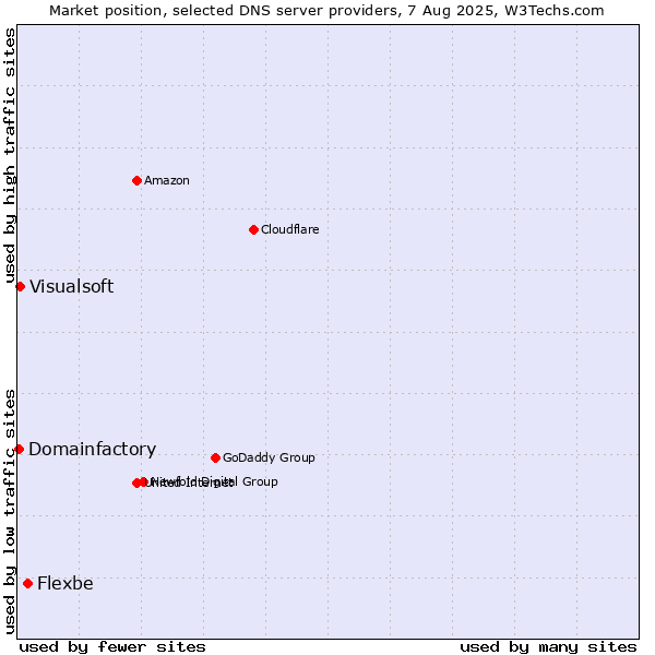Market position of Flexbe vs. Visualsoft vs. Domainfactory