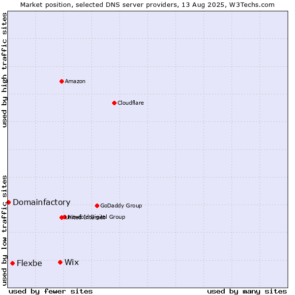 Market position of Wix vs. Flexbe vs. Domainfactory