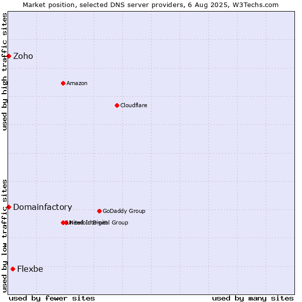 Market position of Flexbe vs. Zoho vs. Domainfactory