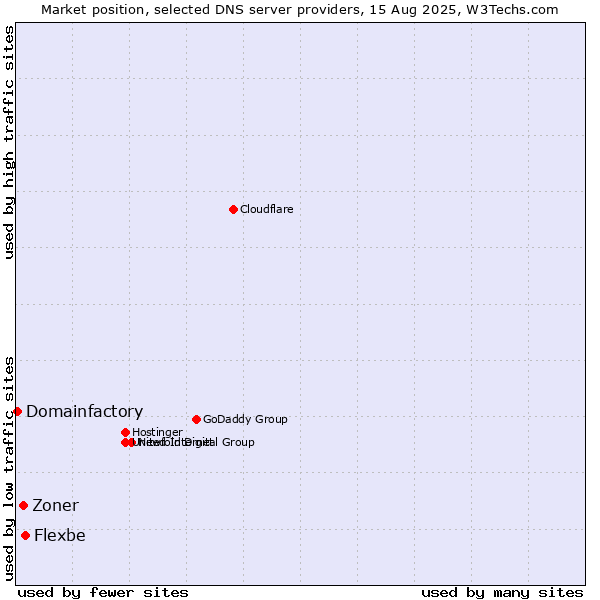 Market position of Flexbe vs. Zoner vs. Domainfactory