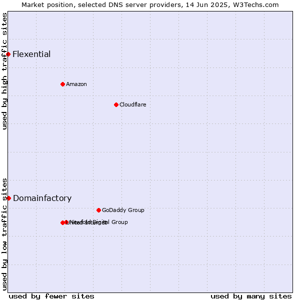 Market position of Domainfactory vs. Flexential