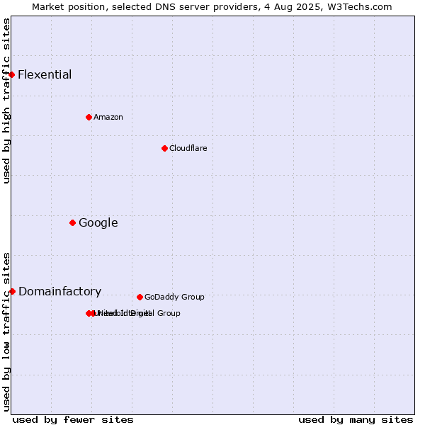 Market position of Google vs. Domainfactory vs. Flexential