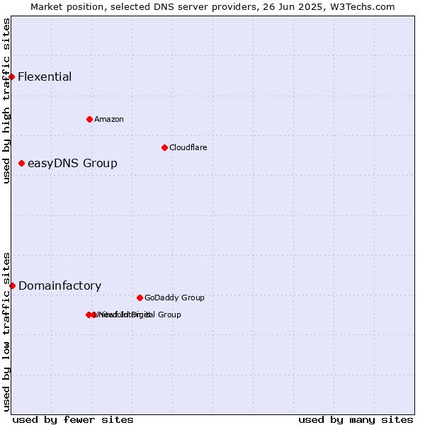 Market position of easyDNS Group vs. Domainfactory vs. Flexential