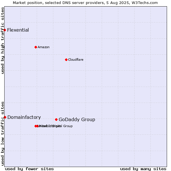 Market position of GoDaddy Group vs. Domainfactory vs. Flexential