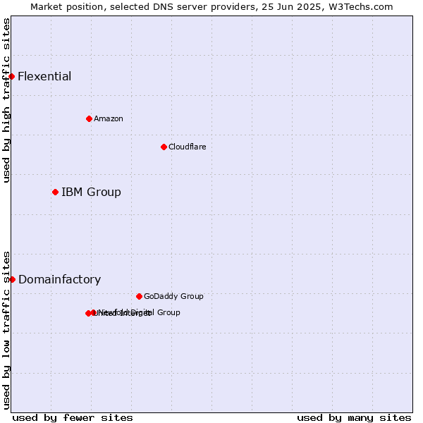 Market position of IBM Group vs. Domainfactory vs. Flexential