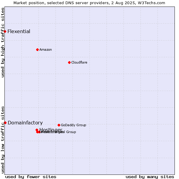 Market position of Hostinger vs. Domainfactory vs. Flexential