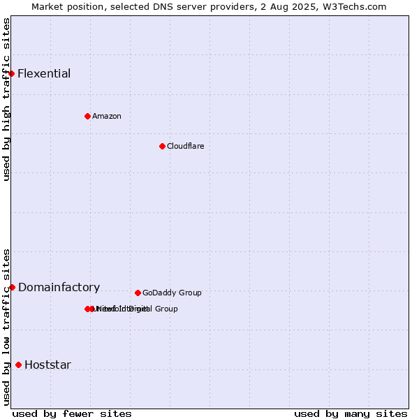 Market position of Hoststar vs. Domainfactory vs. Flexential