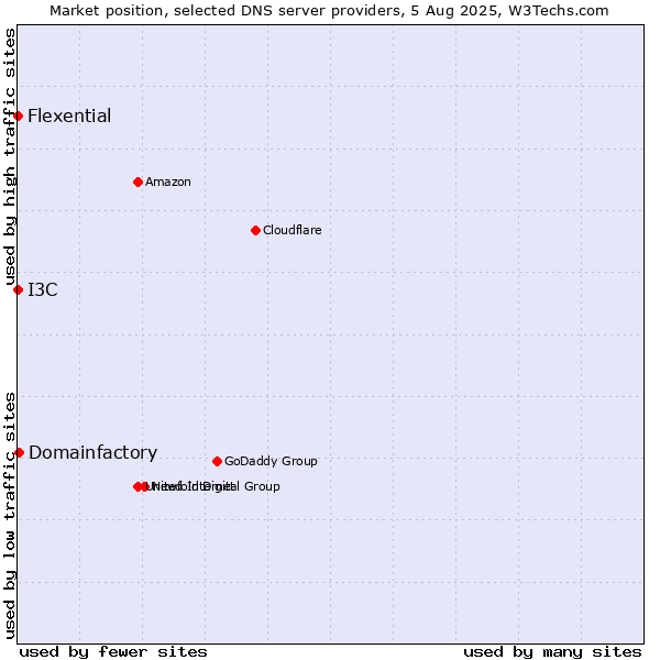 Market position of Domainfactory vs. I3C vs. Flexential