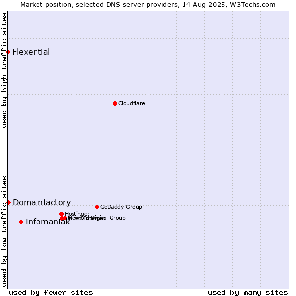 Market position of Infomaniak vs. Domainfactory vs. Flexential