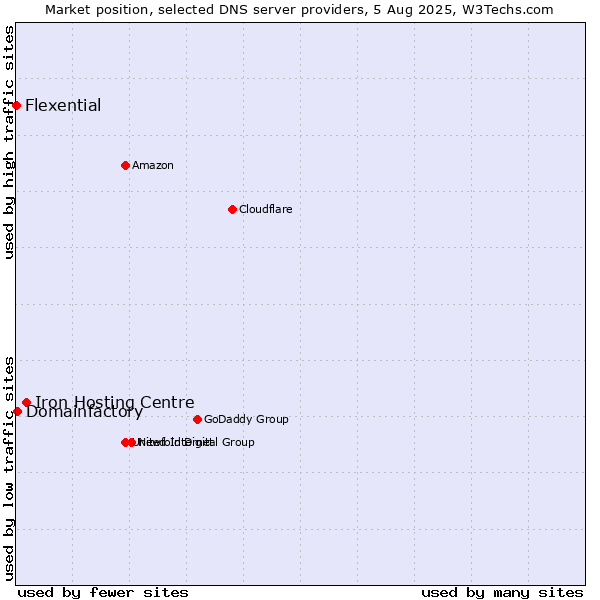 Market position of Iron Hosting Centre vs. Domainfactory vs. Flexential