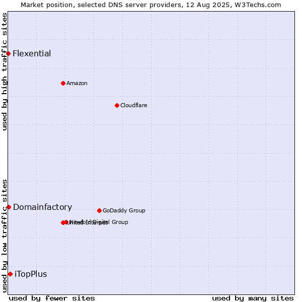 Market position of iTopPlus vs. Domainfactory vs. Flexential