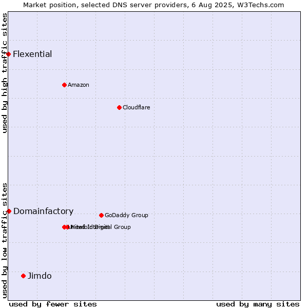 Market position of Jimdo vs. Domainfactory vs. Flexential