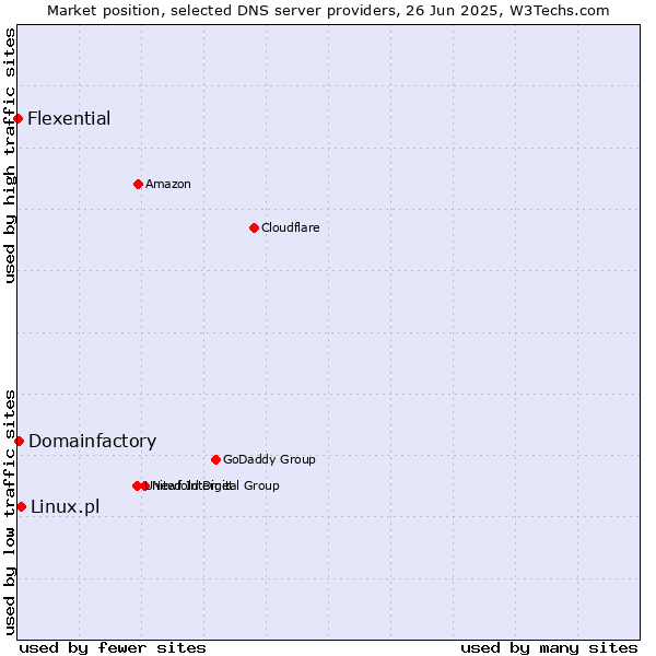 Market position of Linux.pl vs. Domainfactory vs. Flexential