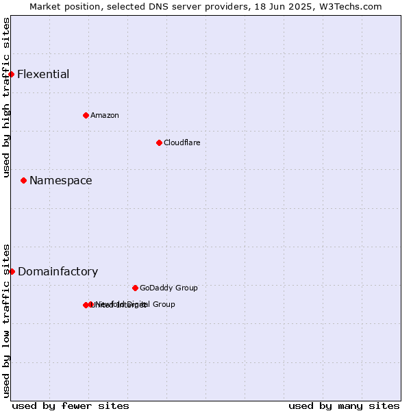 Market position of Namespace vs. Domainfactory vs. Flexential