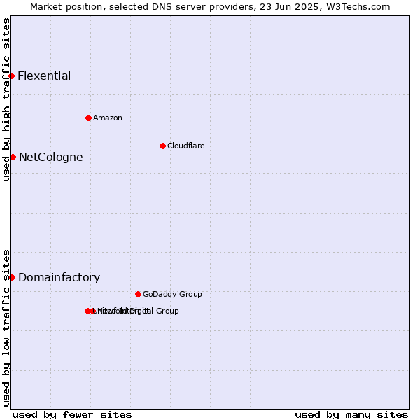Market position of NetCologne vs. Domainfactory vs. Flexential