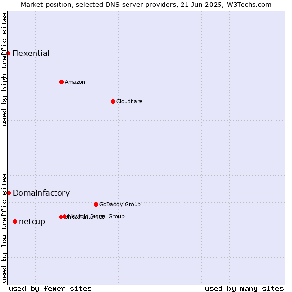 Market position of netcup vs. Domainfactory vs. Flexential