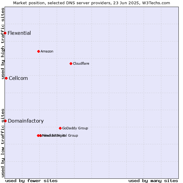 Market position of Cellcom vs. Domainfactory vs. Flexential