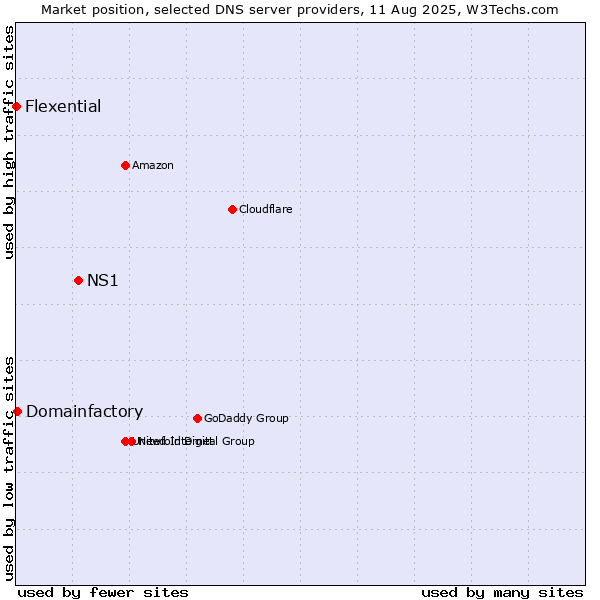 Market position of NS1 vs. Domainfactory vs. Flexential