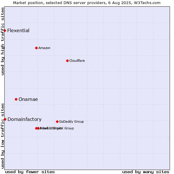 Market position of Onamae vs. Domainfactory vs. Flexential