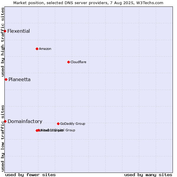 Market position of Planeetta vs. Domainfactory vs. Flexential